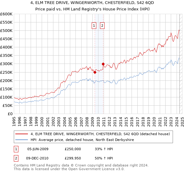 4, ELM TREE DRIVE, WINGERWORTH, CHESTERFIELD, S42 6QD: Price paid vs HM Land Registry's House Price Index