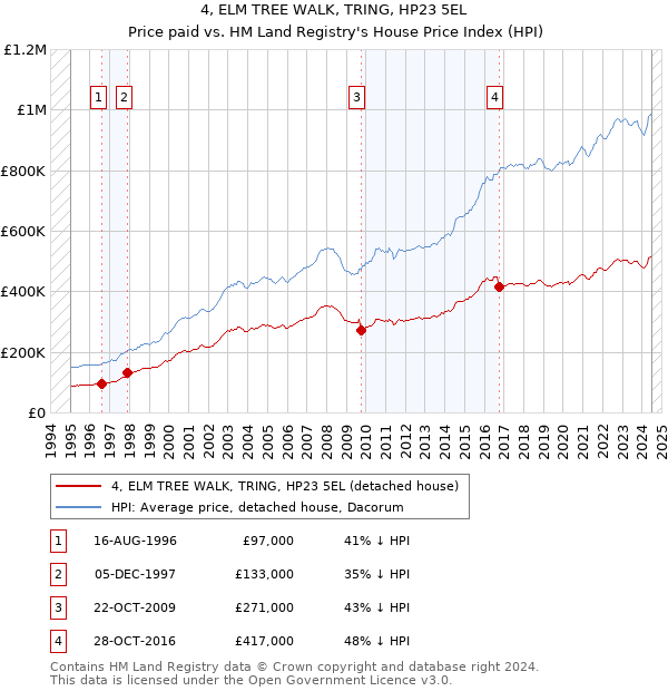 4, ELM TREE WALK, TRING, HP23 5EL: Price paid vs HM Land Registry's House Price Index