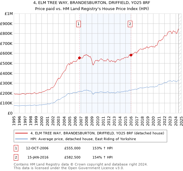 4, ELM TREE WAY, BRANDESBURTON, DRIFFIELD, YO25 8RF: Price paid vs HM Land Registry's House Price Index