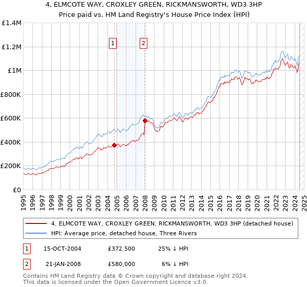 4, ELMCOTE WAY, CROXLEY GREEN, RICKMANSWORTH, WD3 3HP: Price paid vs HM Land Registry's House Price Index