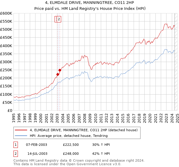 4, ELMDALE DRIVE, MANNINGTREE, CO11 2HP: Price paid vs HM Land Registry's House Price Index