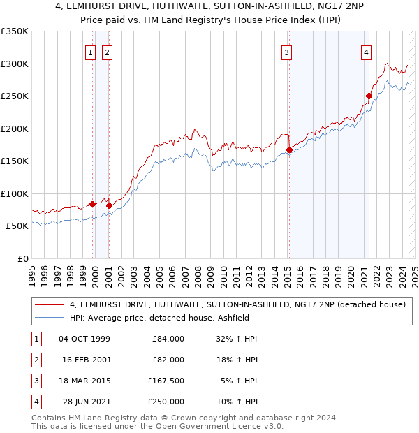 4, ELMHURST DRIVE, HUTHWAITE, SUTTON-IN-ASHFIELD, NG17 2NP: Price paid vs HM Land Registry's House Price Index