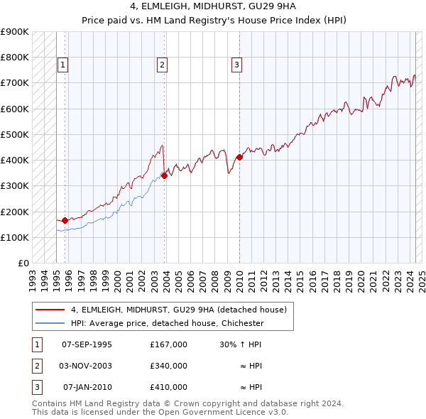 4, ELMLEIGH, MIDHURST, GU29 9HA: Price paid vs HM Land Registry's House Price Index