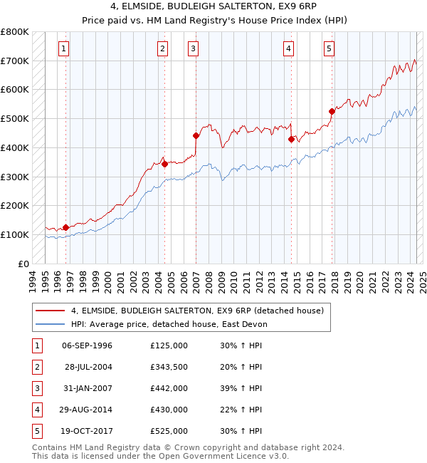 4, ELMSIDE, BUDLEIGH SALTERTON, EX9 6RP: Price paid vs HM Land Registry's House Price Index