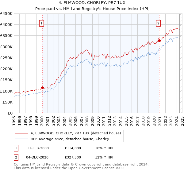 4, ELMWOOD, CHORLEY, PR7 1UX: Price paid vs HM Land Registry's House Price Index