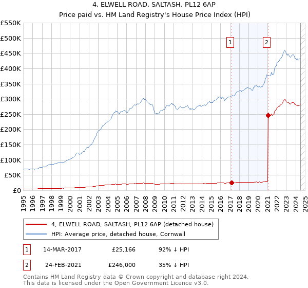 4, ELWELL ROAD, SALTASH, PL12 6AP: Price paid vs HM Land Registry's House Price Index