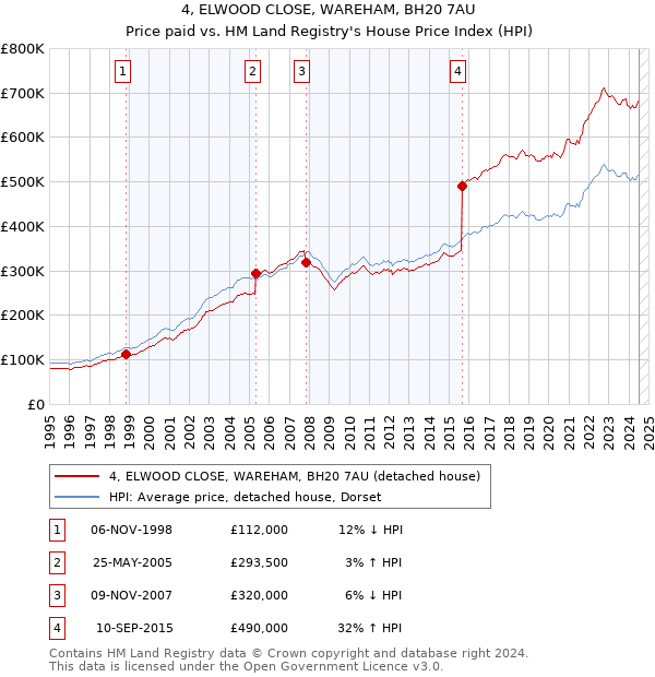 4, ELWOOD CLOSE, WAREHAM, BH20 7AU: Price paid vs HM Land Registry's House Price Index