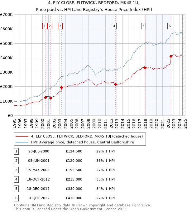 4, ELY CLOSE, FLITWICK, BEDFORD, MK45 1UJ: Price paid vs HM Land Registry's House Price Index