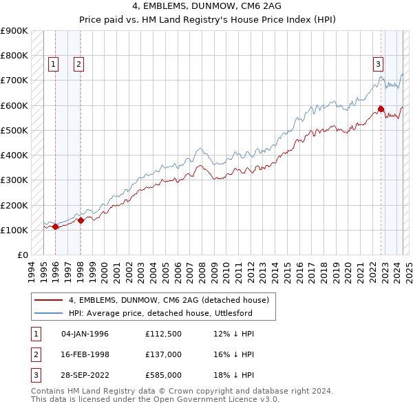 4, EMBLEMS, DUNMOW, CM6 2AG: Price paid vs HM Land Registry's House Price Index