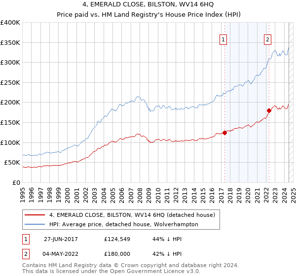 4, EMERALD CLOSE, BILSTON, WV14 6HQ: Price paid vs HM Land Registry's House Price Index