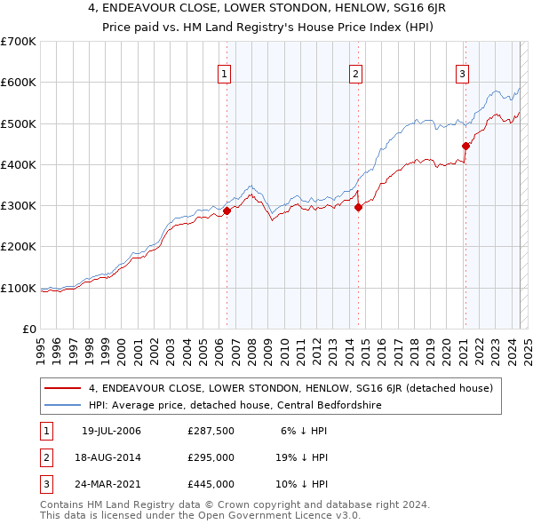 4, ENDEAVOUR CLOSE, LOWER STONDON, HENLOW, SG16 6JR: Price paid vs HM Land Registry's House Price Index