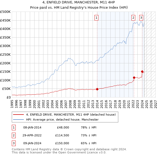 4, ENFIELD DRIVE, MANCHESTER, M11 4HP: Price paid vs HM Land Registry's House Price Index