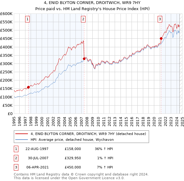 4, ENID BLYTON CORNER, DROITWICH, WR9 7HY: Price paid vs HM Land Registry's House Price Index