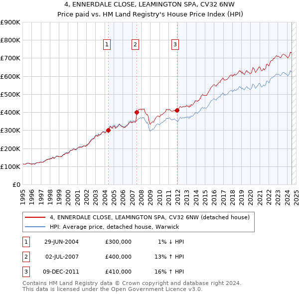 4, ENNERDALE CLOSE, LEAMINGTON SPA, CV32 6NW: Price paid vs HM Land Registry's House Price Index