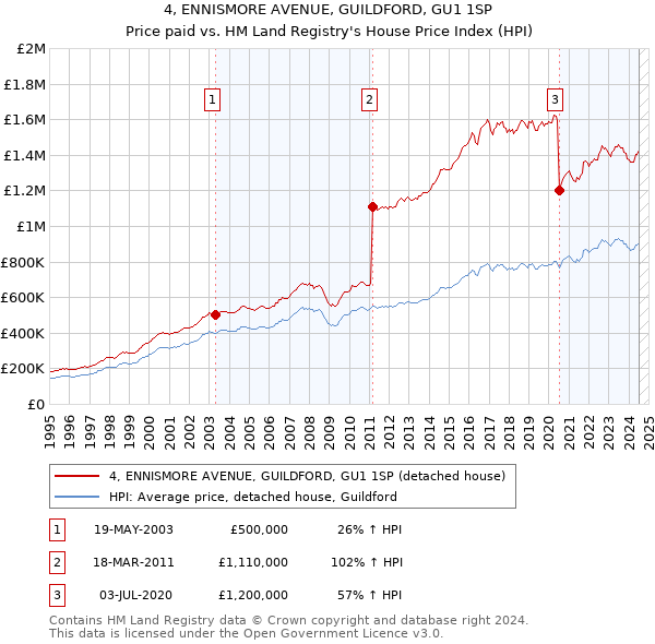 4, ENNISMORE AVENUE, GUILDFORD, GU1 1SP: Price paid vs HM Land Registry's House Price Index