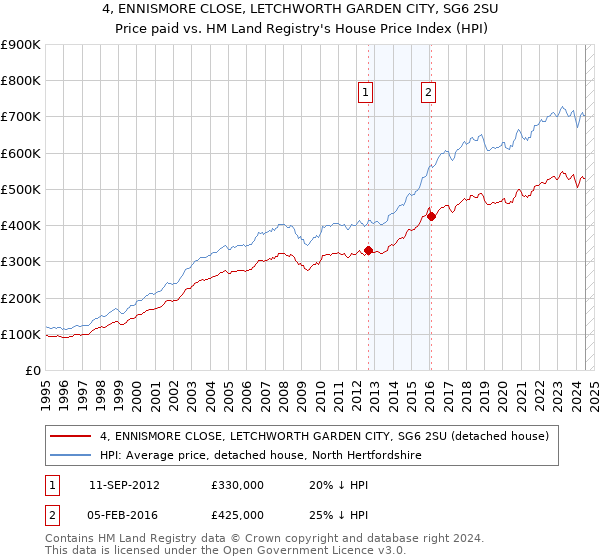 4, ENNISMORE CLOSE, LETCHWORTH GARDEN CITY, SG6 2SU: Price paid vs HM Land Registry's House Price Index