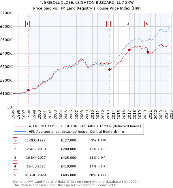 4, ERIBOLL CLOSE, LEIGHTON BUZZARD, LU7 2XW: Price paid vs HM Land Registry's House Price Index