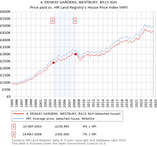 4, ERISKAY GARDENS, WESTBURY, BA13 3GH: Price paid vs HM Land Registry's House Price Index