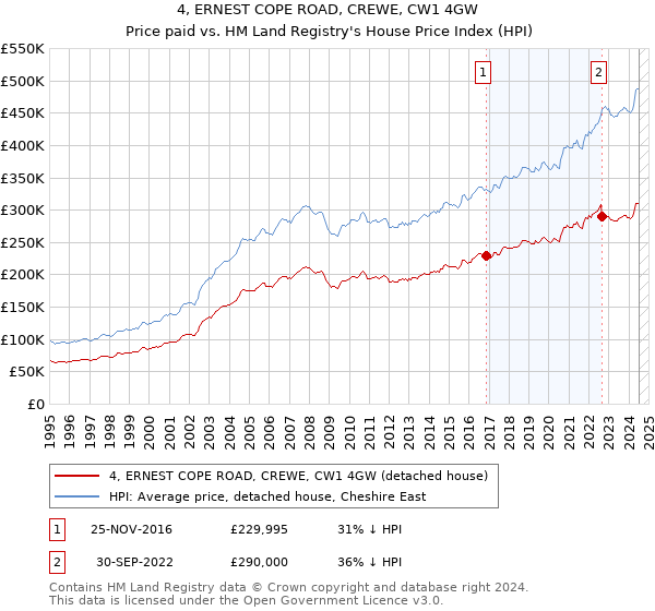 4, ERNEST COPE ROAD, CREWE, CW1 4GW: Price paid vs HM Land Registry's House Price Index