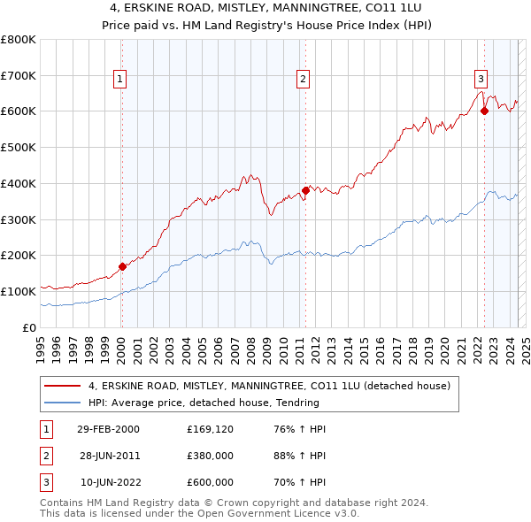 4, ERSKINE ROAD, MISTLEY, MANNINGTREE, CO11 1LU: Price paid vs HM Land Registry's House Price Index