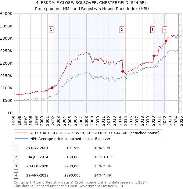 4, ESKDALE CLOSE, BOLSOVER, CHESTERFIELD, S44 6RL: Price paid vs HM Land Registry's House Price Index