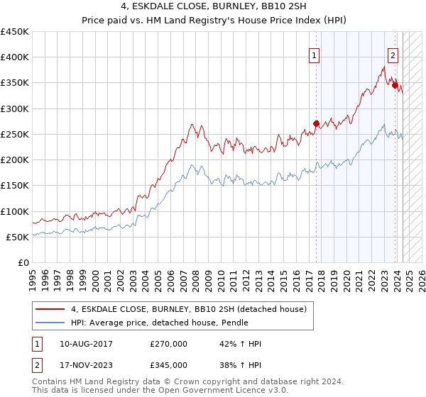 4, ESKDALE CLOSE, BURNLEY, BB10 2SH: Price paid vs HM Land Registry's House Price Index