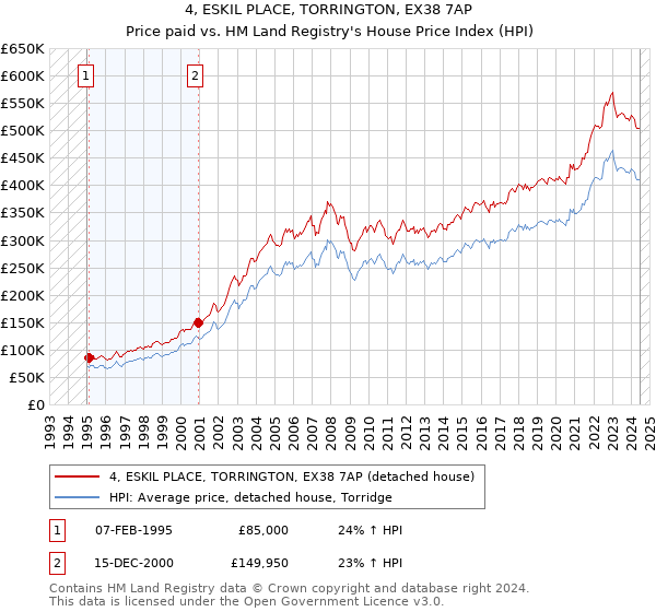 4, ESKIL PLACE, TORRINGTON, EX38 7AP: Price paid vs HM Land Registry's House Price Index