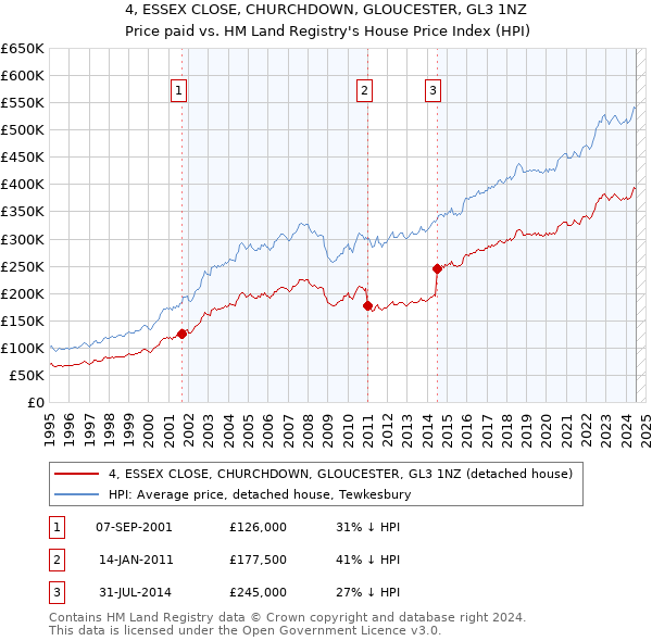 4, ESSEX CLOSE, CHURCHDOWN, GLOUCESTER, GL3 1NZ: Price paid vs HM Land Registry's House Price Index