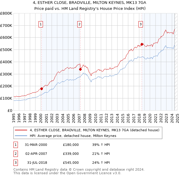 4, ESTHER CLOSE, BRADVILLE, MILTON KEYNES, MK13 7GA: Price paid vs HM Land Registry's House Price Index