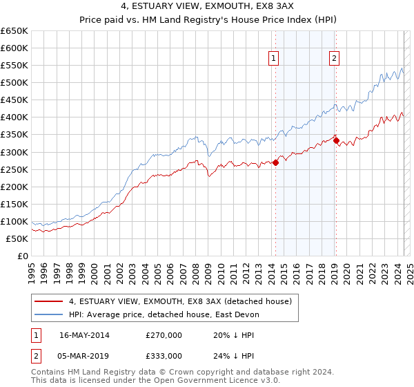 4, ESTUARY VIEW, EXMOUTH, EX8 3AX: Price paid vs HM Land Registry's House Price Index