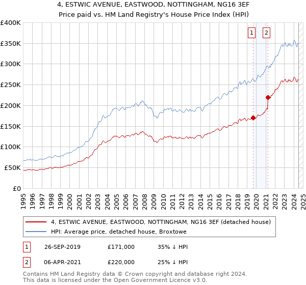 4, ESTWIC AVENUE, EASTWOOD, NOTTINGHAM, NG16 3EF: Price paid vs HM Land Registry's House Price Index