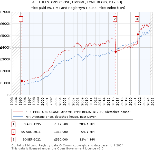 4, ETHELSTONS CLOSE, UPLYME, LYME REGIS, DT7 3UJ: Price paid vs HM Land Registry's House Price Index