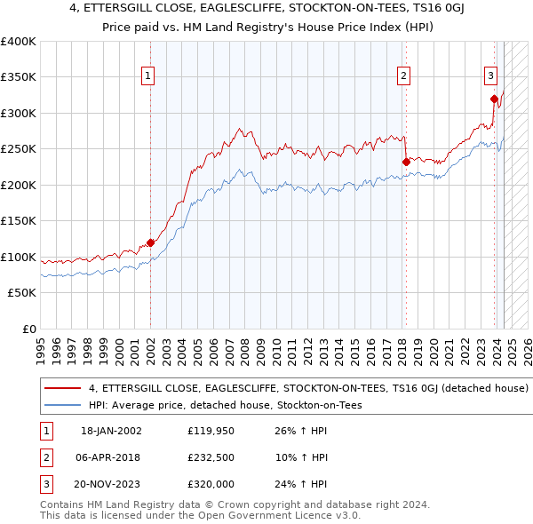 4, ETTERSGILL CLOSE, EAGLESCLIFFE, STOCKTON-ON-TEES, TS16 0GJ: Price paid vs HM Land Registry's House Price Index