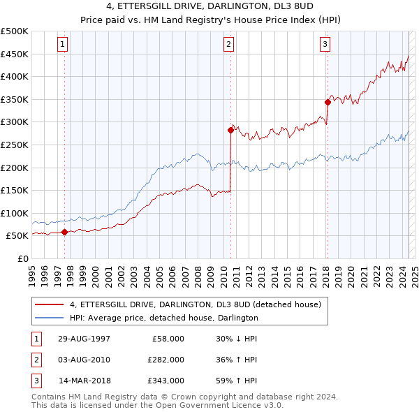 4, ETTERSGILL DRIVE, DARLINGTON, DL3 8UD: Price paid vs HM Land Registry's House Price Index