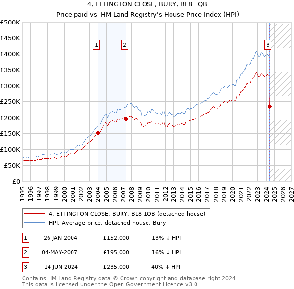 4, ETTINGTON CLOSE, BURY, BL8 1QB: Price paid vs HM Land Registry's House Price Index