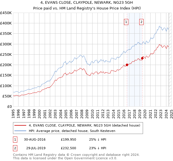 4, EVANS CLOSE, CLAYPOLE, NEWARK, NG23 5GH: Price paid vs HM Land Registry's House Price Index