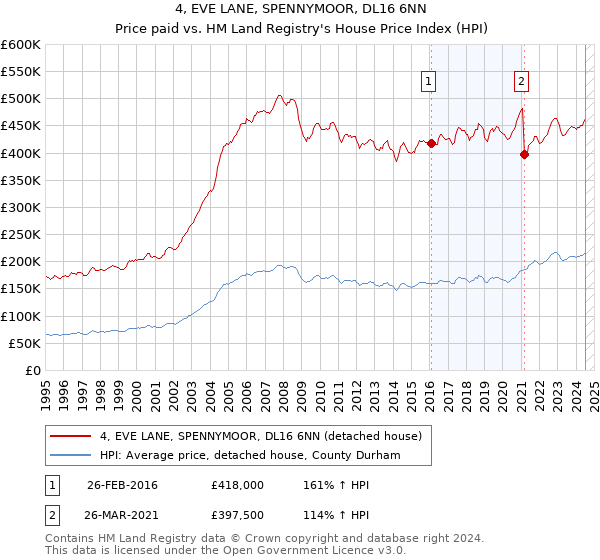 4, EVE LANE, SPENNYMOOR, DL16 6NN: Price paid vs HM Land Registry's House Price Index