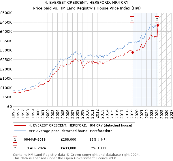 4, EVEREST CRESCENT, HEREFORD, HR4 0RY: Price paid vs HM Land Registry's House Price Index