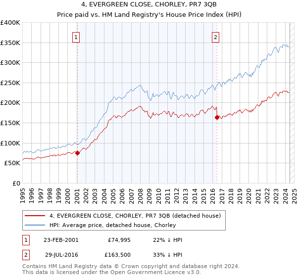 4, EVERGREEN CLOSE, CHORLEY, PR7 3QB: Price paid vs HM Land Registry's House Price Index