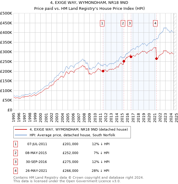 4, EXIGE WAY, WYMONDHAM, NR18 9ND: Price paid vs HM Land Registry's House Price Index