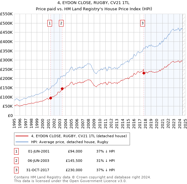 4, EYDON CLOSE, RUGBY, CV21 1TL: Price paid vs HM Land Registry's House Price Index