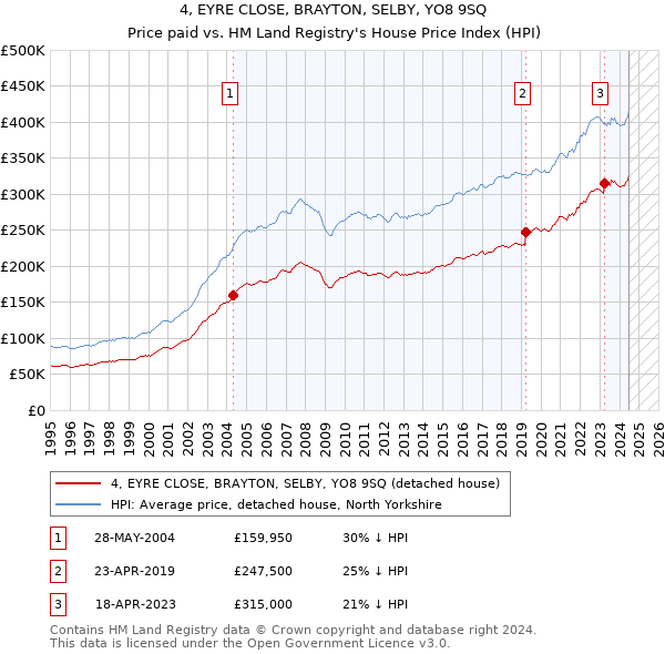 4, EYRE CLOSE, BRAYTON, SELBY, YO8 9SQ: Price paid vs HM Land Registry's House Price Index