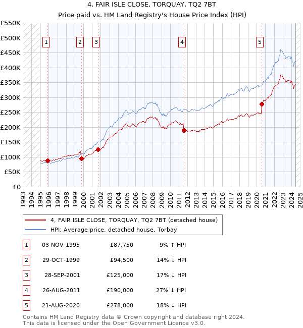 4, FAIR ISLE CLOSE, TORQUAY, TQ2 7BT: Price paid vs HM Land Registry's House Price Index