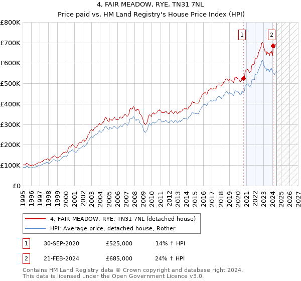 4, FAIR MEADOW, RYE, TN31 7NL: Price paid vs HM Land Registry's House Price Index