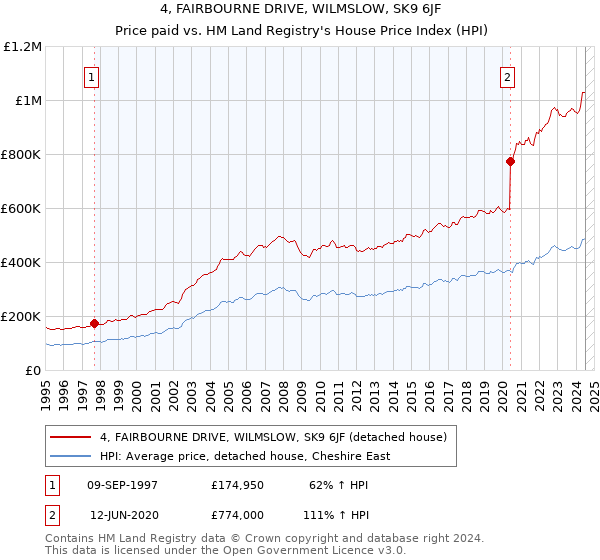 4, FAIRBOURNE DRIVE, WILMSLOW, SK9 6JF: Price paid vs HM Land Registry's House Price Index