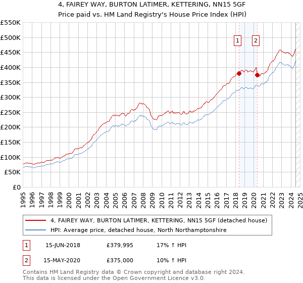 4, FAIREY WAY, BURTON LATIMER, KETTERING, NN15 5GF: Price paid vs HM Land Registry's House Price Index