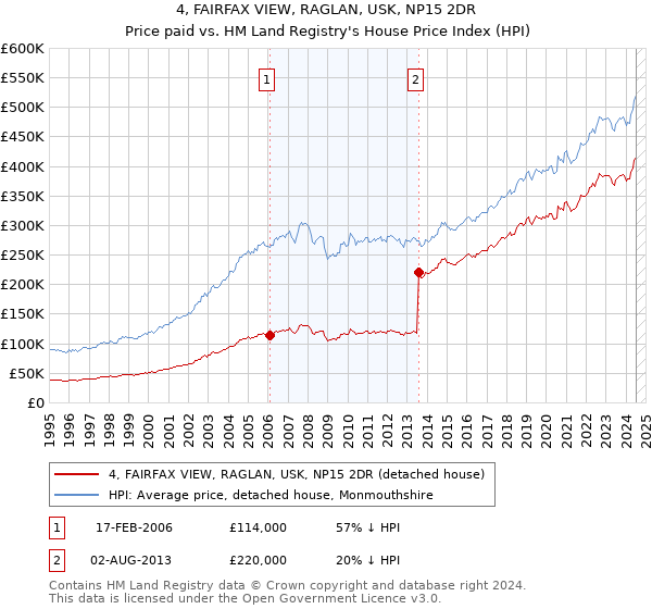 4, FAIRFAX VIEW, RAGLAN, USK, NP15 2DR: Price paid vs HM Land Registry's House Price Index