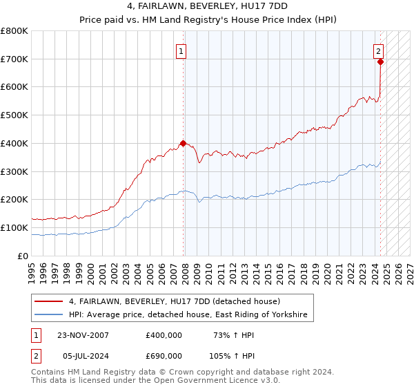 4, FAIRLAWN, BEVERLEY, HU17 7DD: Price paid vs HM Land Registry's House Price Index