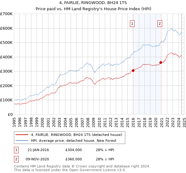 4, FAIRLIE, RINGWOOD, BH24 1TS: Price paid vs HM Land Registry's House Price Index