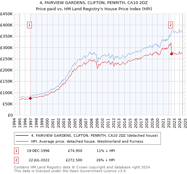 4, FAIRVIEW GARDENS, CLIFTON, PENRITH, CA10 2DZ: Price paid vs HM Land Registry's House Price Index